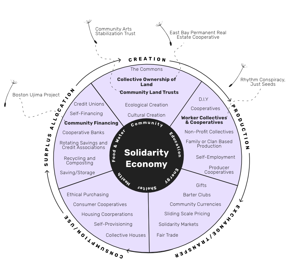 A circular diagram with "Solidarity Economy" written in the center. Arranged around it are different categories for Creation, Production, Exchange/Transfer, Consumption/Use, and Surplus Allocation with alternative models to strict capitalism.