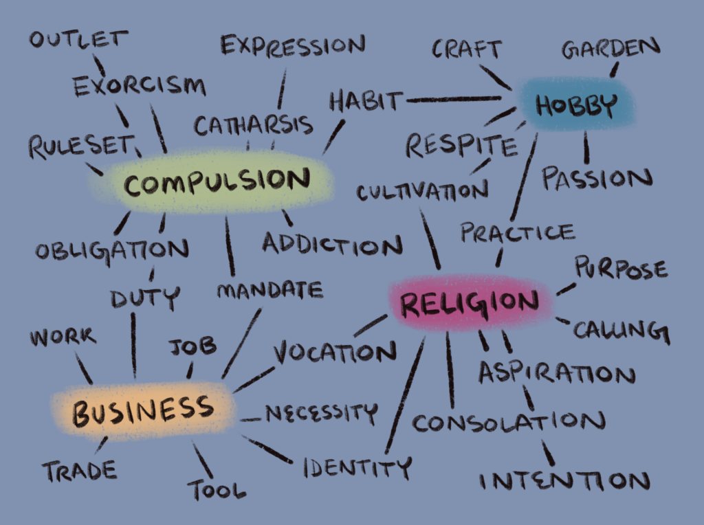 A mind map of terms for creative practice gathered around color coded sections called Compulsion, Religion, Hobby, and Business.