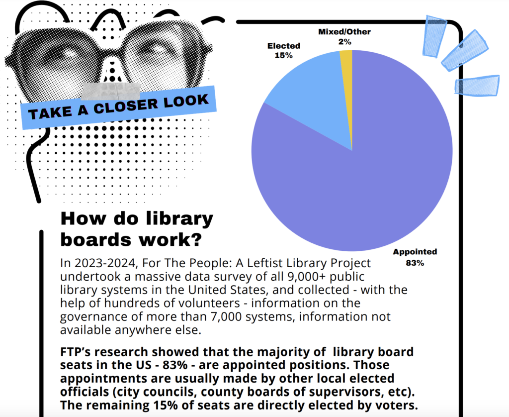 How do library boards work? In 2023-2024, For The People: A Leftist Library Project undertook a massive data survey of all 9,000+ public library systems in the United States, and collected - with the help of hundreds of volunteers - information on the governance of more than 7,000 systems, information not available anywhere else. FTP’s research showed that the majority of library board seats in the US - 83% - are appointed positions. Those appointments are usually made by other local elected officials (city councils, county boards of supervisors, etc). The remaining 15% of seats are directly elected by voters.