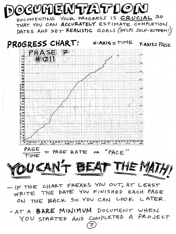 A page from Alec Longstreth's zine Your Comics Will Love You Back all about setting reasonable timelines for your work by tracking progress and number of pages finished over time.